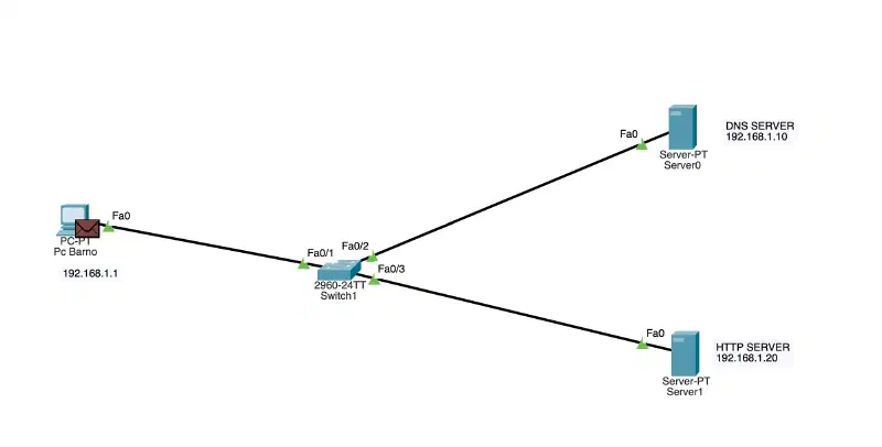 dns-http-lan-packet-tracer.webp