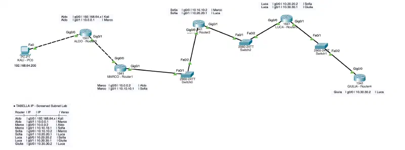 Topologia del lab con switch e trunk