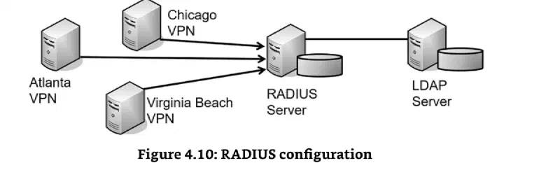 radius-centralized-auth-vpn-servers.webp