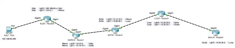 Esempio di configurazione rotte statiche